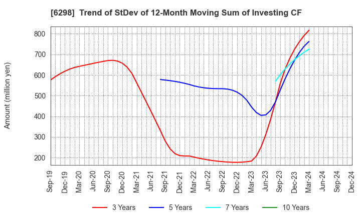 6298 Y.A.C.HOLDINGS CO.,LTD.: Trend of StDev of 12-Month Moving Sum of Investing CF