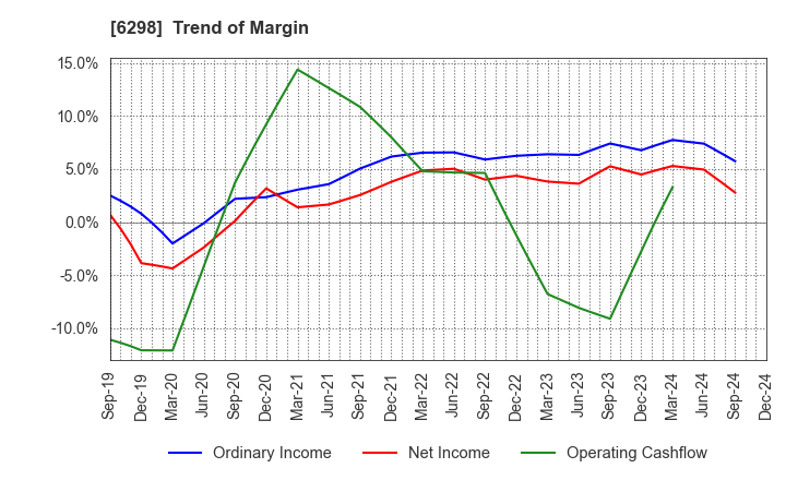 6298 Y.A.C.HOLDINGS CO.,LTD.: Trend of Margin