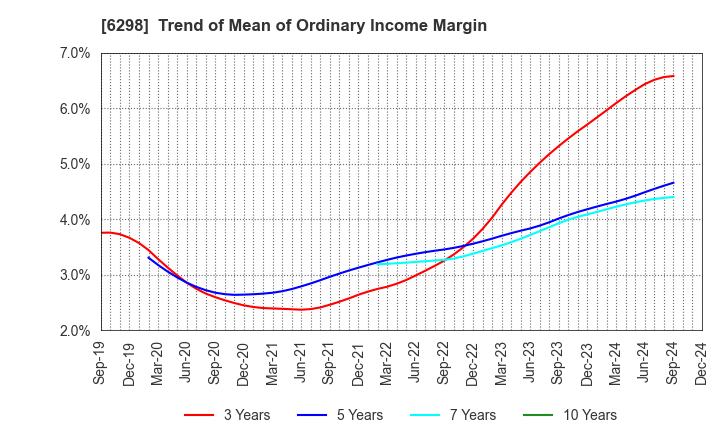 6298 Y.A.C.HOLDINGS CO.,LTD.: Trend of Mean of Ordinary Income Margin