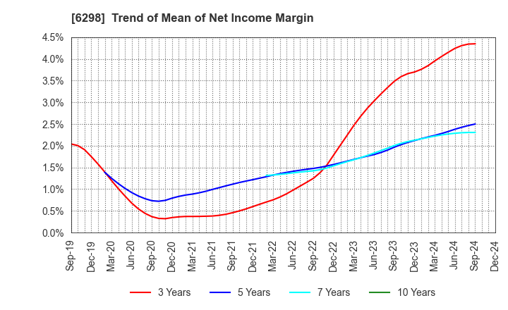 6298 Y.A.C.HOLDINGS CO.,LTD.: Trend of Mean of Net Income Margin