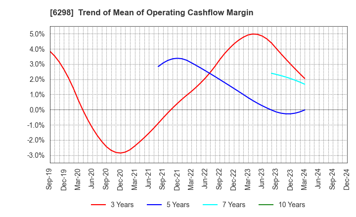 6298 Y.A.C.HOLDINGS CO.,LTD.: Trend of Mean of Operating Cashflow Margin