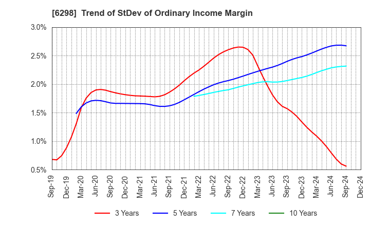 6298 Y.A.C.HOLDINGS CO.,LTD.: Trend of StDev of Ordinary Income Margin