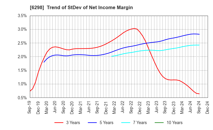 6298 Y.A.C.HOLDINGS CO.,LTD.: Trend of StDev of Net Income Margin