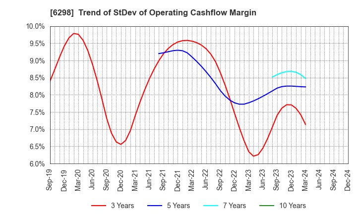 6298 Y.A.C.HOLDINGS CO.,LTD.: Trend of StDev of Operating Cashflow Margin