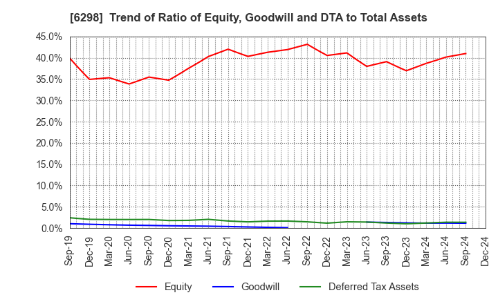 6298 Y.A.C.HOLDINGS CO.,LTD.: Trend of Ratio of Equity, Goodwill and DTA to Total Assets