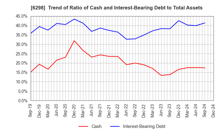 6298 Y.A.C.HOLDINGS CO.,LTD.: Trend of Ratio of Cash and Interest-Bearing Debt to Total Assets