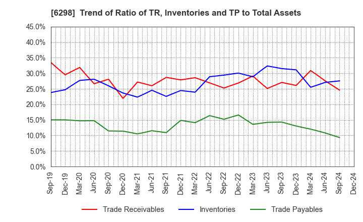 6298 Y.A.C.HOLDINGS CO.,LTD.: Trend of Ratio of TR, Inventories and TP to Total Assets