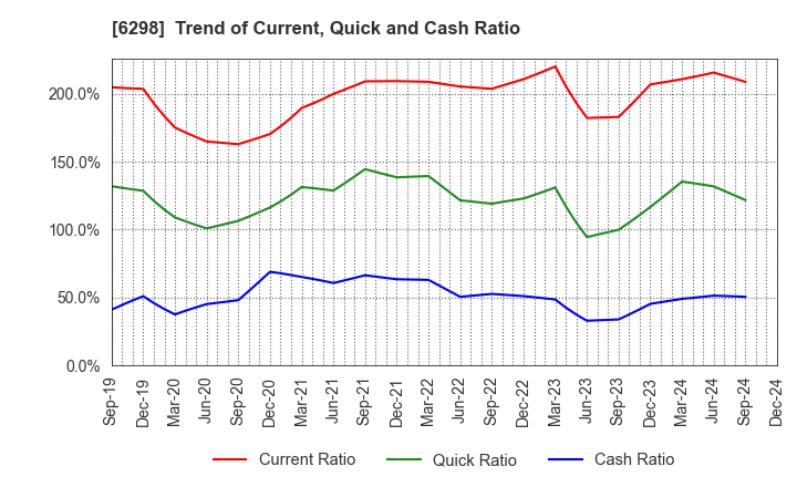 6298 Y.A.C.HOLDINGS CO.,LTD.: Trend of Current, Quick and Cash Ratio