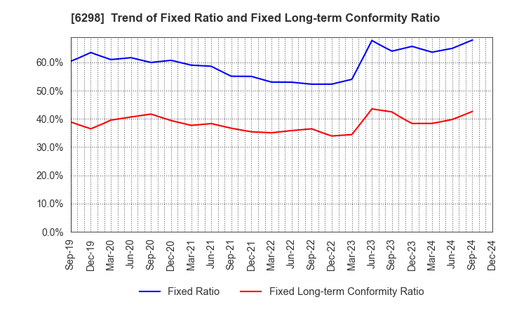 6298 Y.A.C.HOLDINGS CO.,LTD.: Trend of Fixed Ratio and Fixed Long-term Conformity Ratio