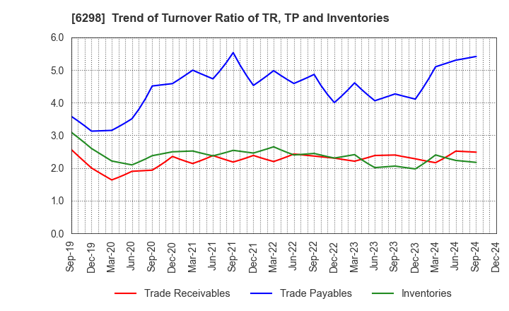 6298 Y.A.C.HOLDINGS CO.,LTD.: Trend of Turnover Ratio of TR, TP and Inventories