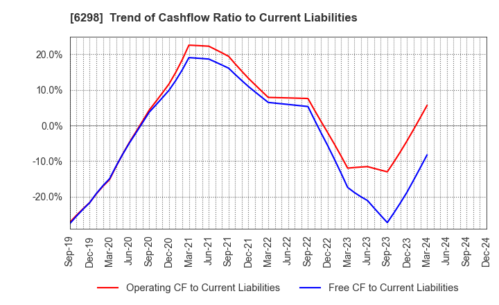 6298 Y.A.C.HOLDINGS CO.,LTD.: Trend of Cashflow Ratio to Current Liabilities