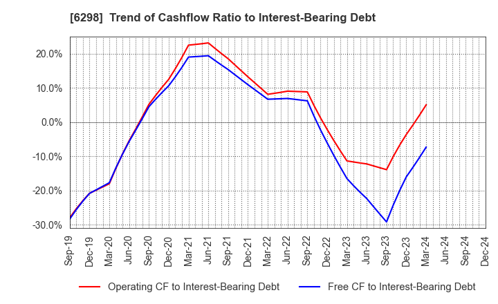 6298 Y.A.C.HOLDINGS CO.,LTD.: Trend of Cashflow Ratio to Interest-Bearing Debt