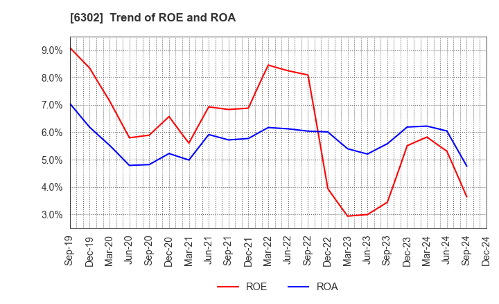 6302 SUMITOMO HEAVY INDUSTRIES, LTD.: Trend of ROE and ROA