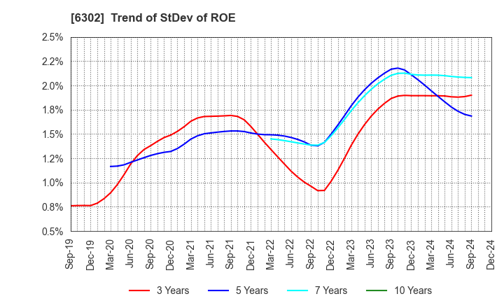 6302 SUMITOMO HEAVY INDUSTRIES, LTD.: Trend of StDev of ROE