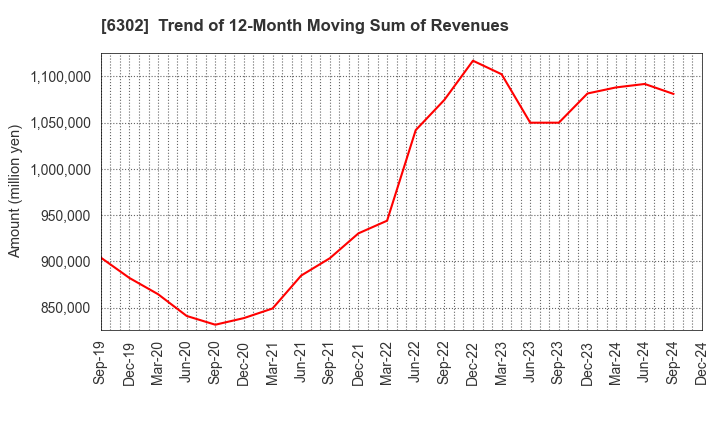 6302 SUMITOMO HEAVY INDUSTRIES, LTD.: Trend of 12-Month Moving Sum of Revenues