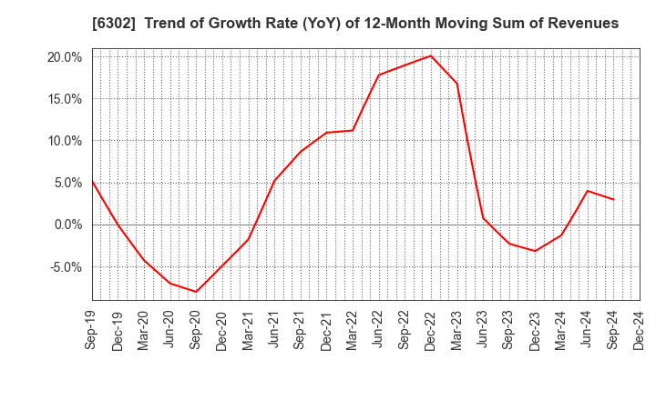 6302 SUMITOMO HEAVY INDUSTRIES, LTD.: Trend of Growth Rate (YoY) of 12-Month Moving Sum of Revenues