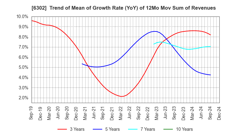 6302 SUMITOMO HEAVY INDUSTRIES, LTD.: Trend of Mean of Growth Rate (YoY) of 12Mo Mov Sum of Revenues