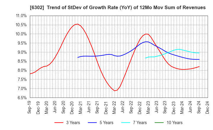 6302 SUMITOMO HEAVY INDUSTRIES, LTD.: Trend of StDev of Growth Rate (YoY) of 12Mo Mov Sum of Revenues