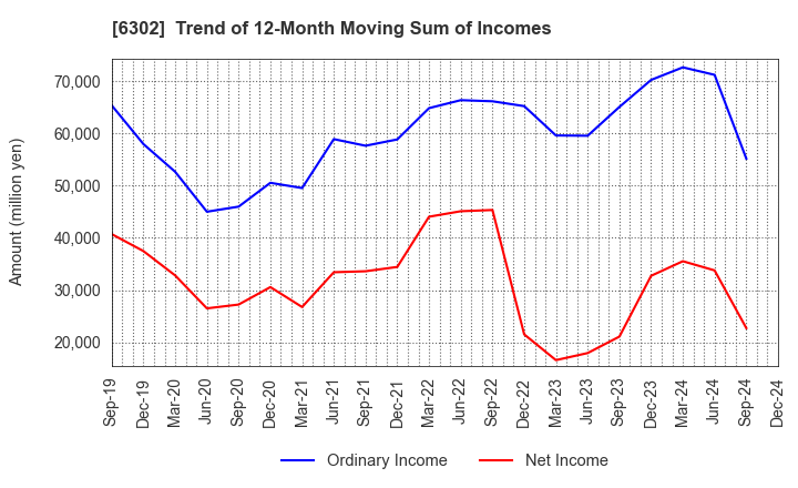 6302 SUMITOMO HEAVY INDUSTRIES, LTD.: Trend of 12-Month Moving Sum of Incomes