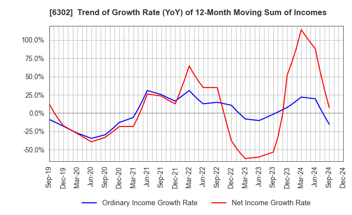 6302 SUMITOMO HEAVY INDUSTRIES, LTD.: Trend of Growth Rate (YoY) of 12-Month Moving Sum of Incomes