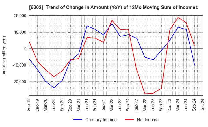 6302 SUMITOMO HEAVY INDUSTRIES, LTD.: Trend of Change in Amount (YoY) of 12Mo Moving Sum of Incomes