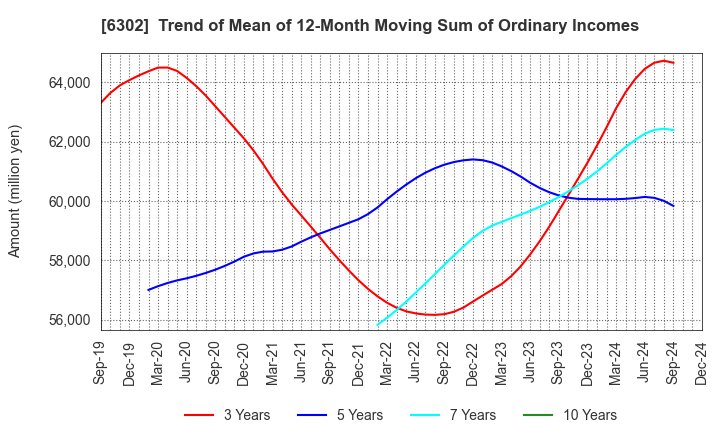 6302 SUMITOMO HEAVY INDUSTRIES, LTD.: Trend of Mean of 12-Month Moving Sum of Ordinary Incomes