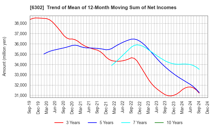 6302 SUMITOMO HEAVY INDUSTRIES, LTD.: Trend of Mean of 12-Month Moving Sum of Net Incomes