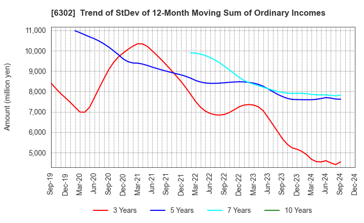 6302 SUMITOMO HEAVY INDUSTRIES, LTD.: Trend of StDev of 12-Month Moving Sum of Ordinary Incomes