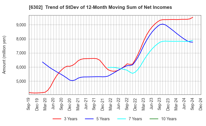 6302 SUMITOMO HEAVY INDUSTRIES, LTD.: Trend of StDev of 12-Month Moving Sum of Net Incomes