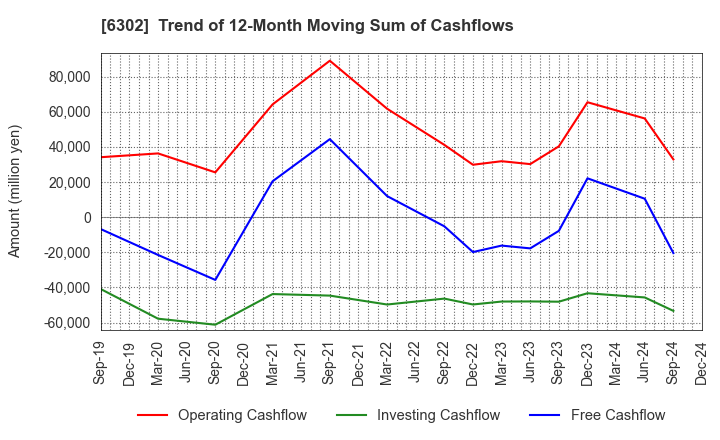 6302 SUMITOMO HEAVY INDUSTRIES, LTD.: Trend of 12-Month Moving Sum of Cashflows