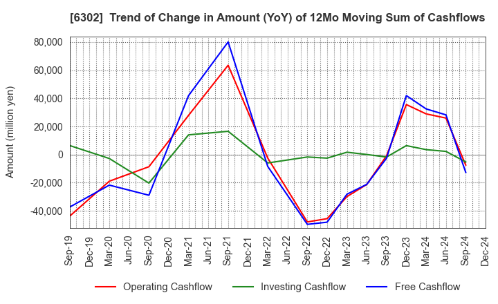 6302 SUMITOMO HEAVY INDUSTRIES, LTD.: Trend of Change in Amount (YoY) of 12Mo Moving Sum of Cashflows