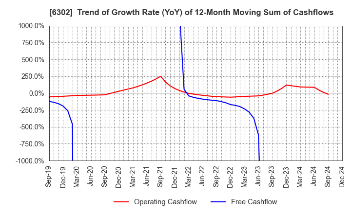 6302 SUMITOMO HEAVY INDUSTRIES, LTD.: Trend of Growth Rate (YoY) of 12-Month Moving Sum of Cashflows