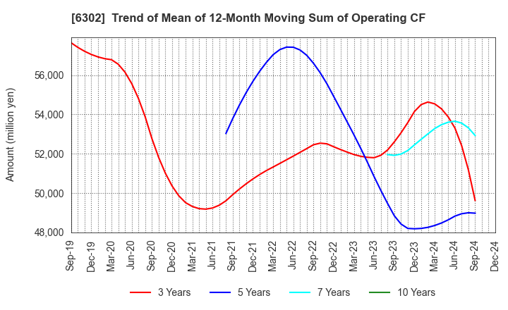 6302 SUMITOMO HEAVY INDUSTRIES, LTD.: Trend of Mean of 12-Month Moving Sum of Operating CF