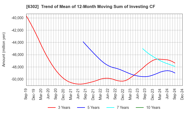 6302 SUMITOMO HEAVY INDUSTRIES, LTD.: Trend of Mean of 12-Month Moving Sum of Investing CF