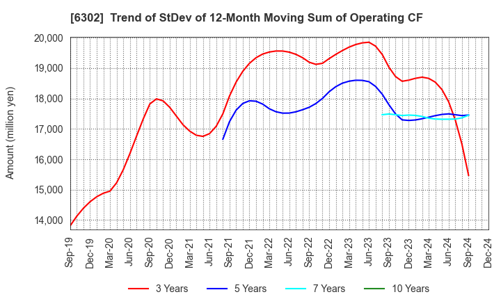 6302 SUMITOMO HEAVY INDUSTRIES, LTD.: Trend of StDev of 12-Month Moving Sum of Operating CF