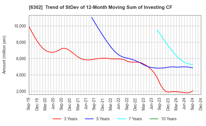 6302 SUMITOMO HEAVY INDUSTRIES, LTD.: Trend of StDev of 12-Month Moving Sum of Investing CF