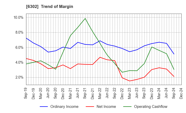 6302 SUMITOMO HEAVY INDUSTRIES, LTD.: Trend of Margin