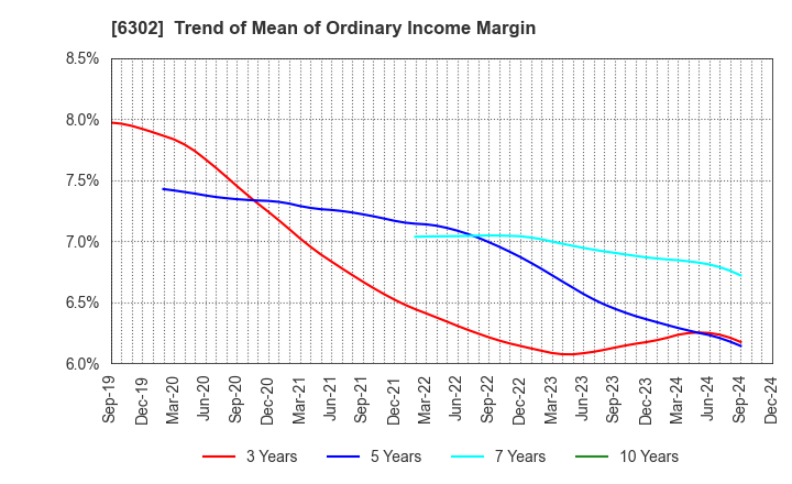 6302 SUMITOMO HEAVY INDUSTRIES, LTD.: Trend of Mean of Ordinary Income Margin