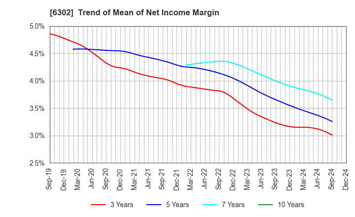 6302 SUMITOMO HEAVY INDUSTRIES, LTD.: Trend of Mean of Net Income Margin