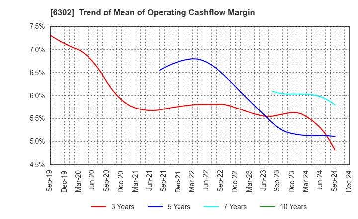 6302 SUMITOMO HEAVY INDUSTRIES, LTD.: Trend of Mean of Operating Cashflow Margin