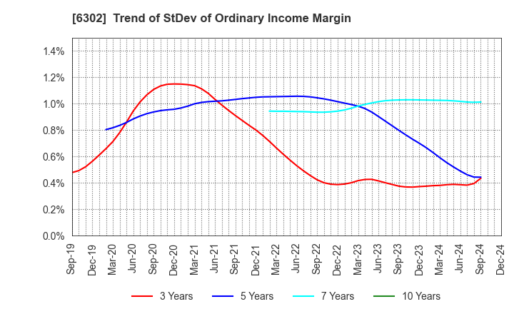 6302 SUMITOMO HEAVY INDUSTRIES, LTD.: Trend of StDev of Ordinary Income Margin