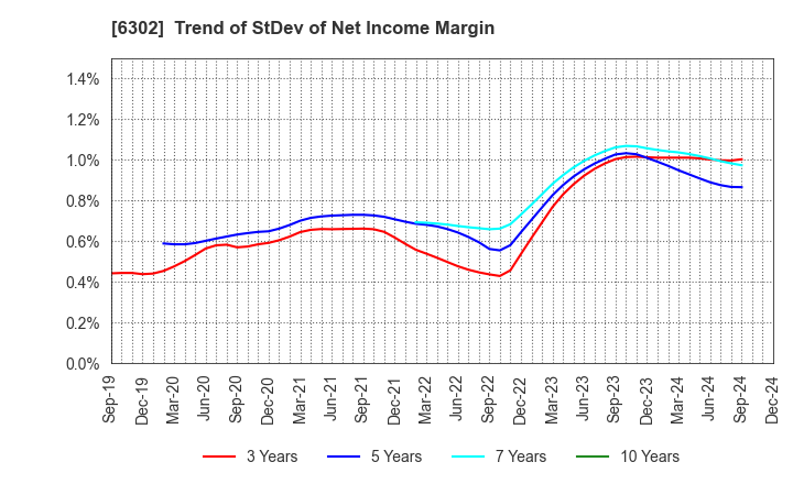 6302 SUMITOMO HEAVY INDUSTRIES, LTD.: Trend of StDev of Net Income Margin