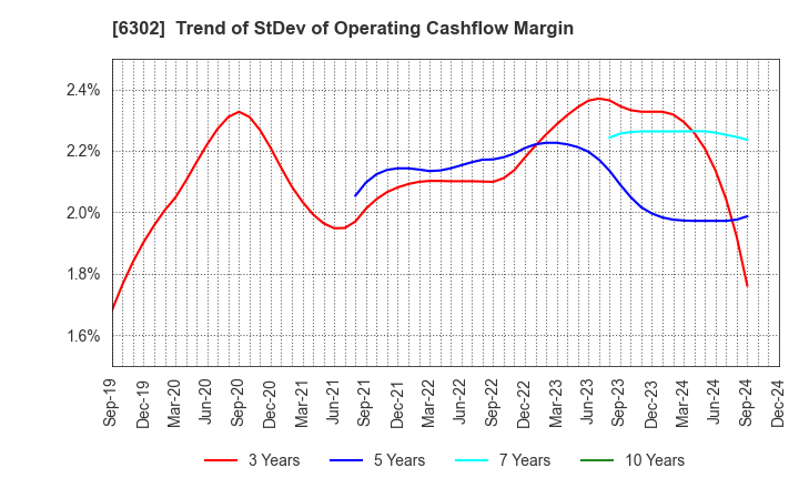 6302 SUMITOMO HEAVY INDUSTRIES, LTD.: Trend of StDev of Operating Cashflow Margin