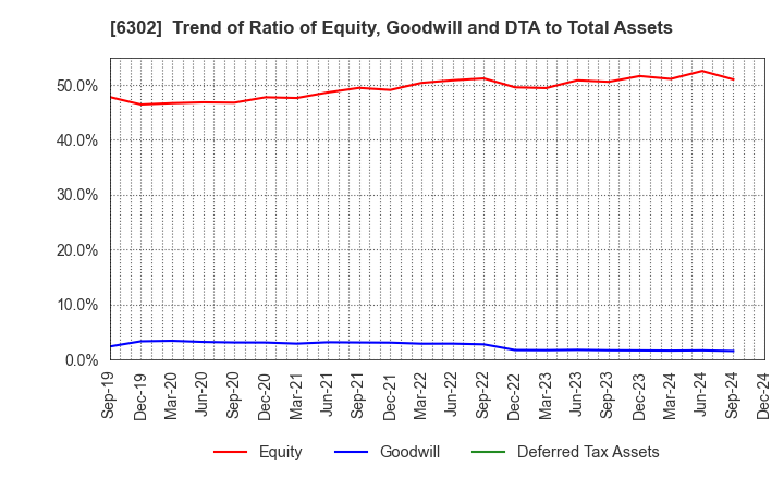 6302 SUMITOMO HEAVY INDUSTRIES, LTD.: Trend of Ratio of Equity, Goodwill and DTA to Total Assets