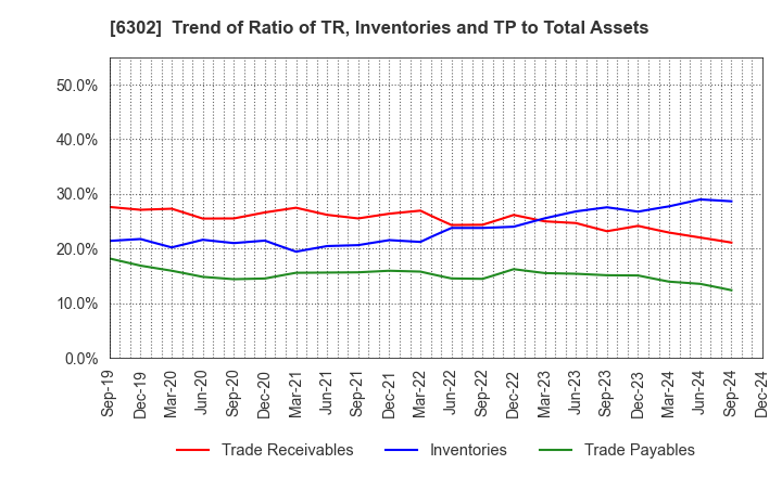 6302 SUMITOMO HEAVY INDUSTRIES, LTD.: Trend of Ratio of TR, Inventories and TP to Total Assets