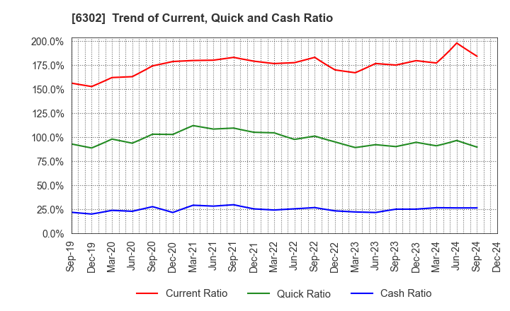 6302 SUMITOMO HEAVY INDUSTRIES, LTD.: Trend of Current, Quick and Cash Ratio