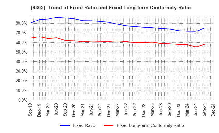 6302 SUMITOMO HEAVY INDUSTRIES, LTD.: Trend of Fixed Ratio and Fixed Long-term Conformity Ratio