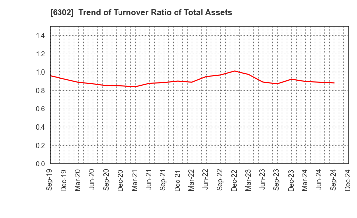 6302 SUMITOMO HEAVY INDUSTRIES, LTD.: Trend of Turnover Ratio of Total Assets