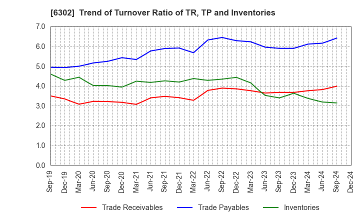 6302 SUMITOMO HEAVY INDUSTRIES, LTD.: Trend of Turnover Ratio of TR, TP and Inventories