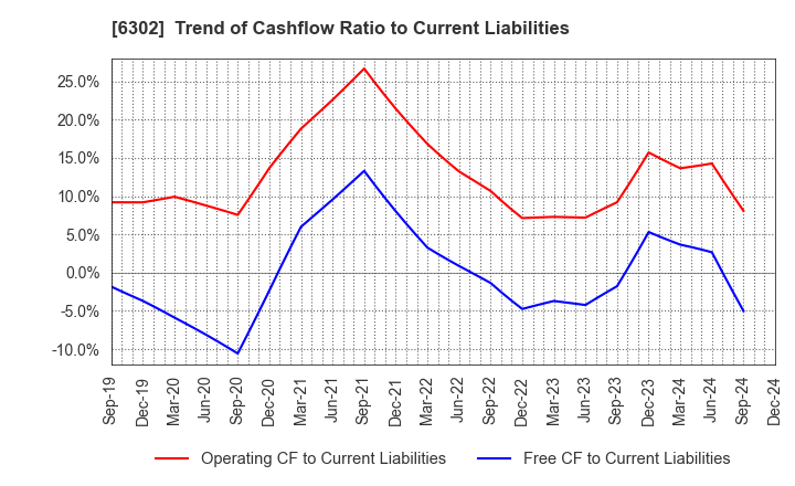 6302 SUMITOMO HEAVY INDUSTRIES, LTD.: Trend of Cashflow Ratio to Current Liabilities